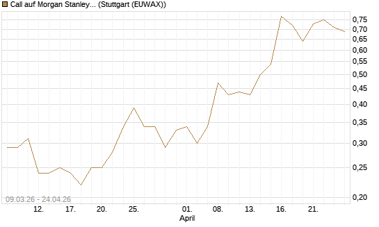 Call auf Morgan Stanley Bank [J.P. Morgan Structured Products B.V.] Chart