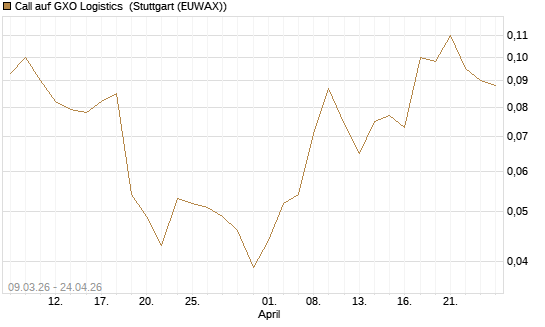 Call auf GXO Logistics [J.P. Morgan Structured Products B.V.] Chart
