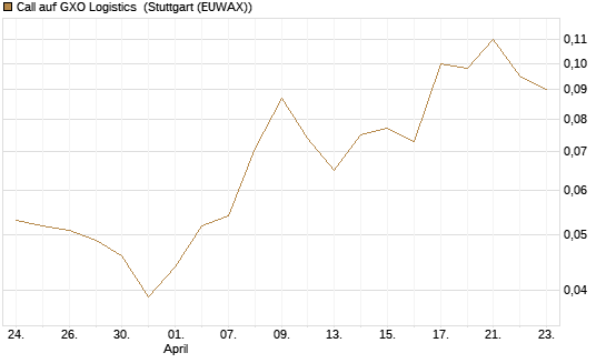 Call auf GXO Logistics [J.P. Morgan Structured Products B.V.] Chart