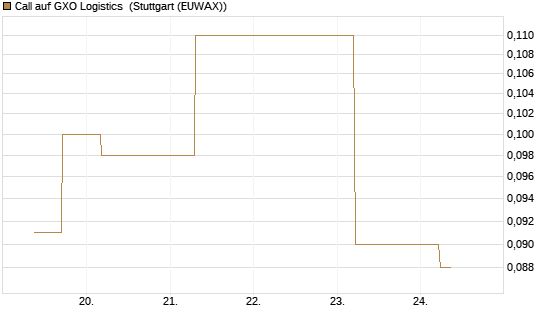 Call auf GXO Logistics [J.P. Morgan Structured Products B.V.] Chart