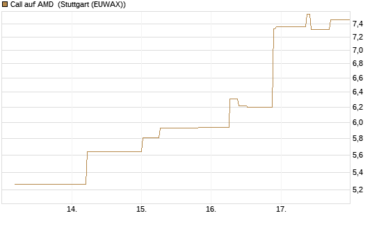Call auf AMD [J.P. Morgan Structured Products B.V.] Chart