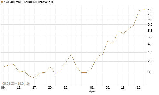 Call auf AMD [J.P. Morgan Structured Products B.V.] Chart
