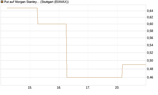 Put auf Morgan Stanley Bank [J.P. Morgan Structured Products B.V.] Chart