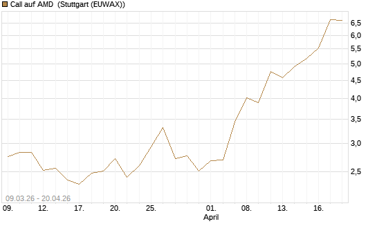 Call auf AMD [J.P. Morgan Structured Products B.V.] Chart
