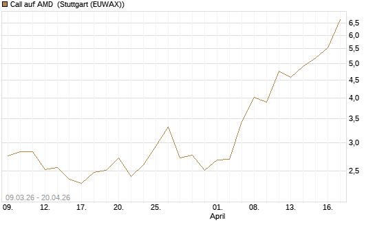 Call auf AMD [J.P. Morgan Structured Products B.V.] Chart