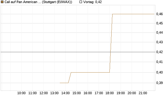 Call auf Pan American Silver [J.P. Morgan Structured Products B.V.] Chart