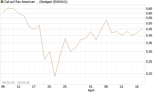 Call auf Pan American Silver [J.P. Morgan Structured Products B.V.] Chart