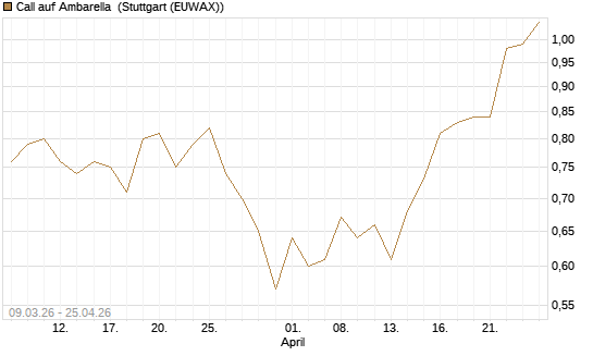Call auf Ambarella [J.P. Morgan Structured Products B.V.] Chart