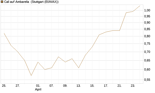 Call auf Ambarella [J.P. Morgan Structured Products B.V.] Chart