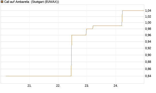 Call auf Ambarella [J.P. Morgan Structured Products B.V.] Chart