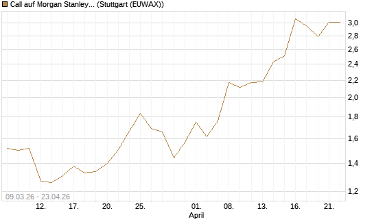 Call auf Morgan Stanley Bank [J.P. Morgan Structured Products B.V.] Chart