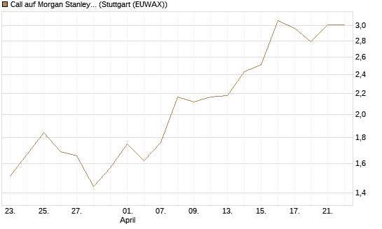 Call auf Morgan Stanley Bank [J.P. Morgan Structured Products B.V.] Chart