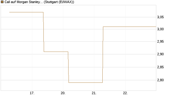 Call auf Morgan Stanley Bank [J.P. Morgan Structured Products B.V.] Chart