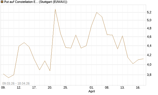 Put auf Constellation Energy [J.P. Morgan Structured Products B.V.] Chart