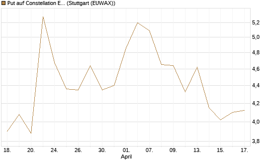 Put auf Constellation Energy [J.P. Morgan Structured Products B.V.] Chart