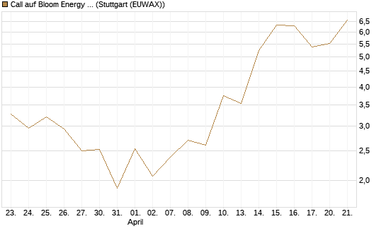 Call auf Bloom Energy A [J.P. Morgan Structured Products B.V.] Chart