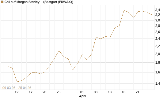 Call auf Morgan Stanley Bank [J.P. Morgan Structured Products B.V.] Chart