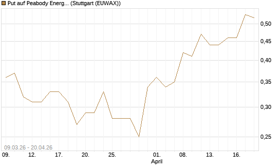 Put auf Peabody Energy [J.P. Morgan Structured Products B.V.] Chart