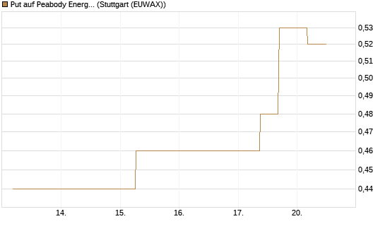 Put auf Peabody Energy [J.P. Morgan Structured Products B.V.] Chart