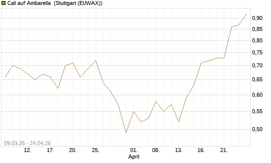Call auf Ambarella [J.P. Morgan Structured Products B.V.] Chart