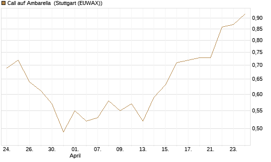 Call auf Ambarella [J.P. Morgan Structured Products B.V.] Chart
