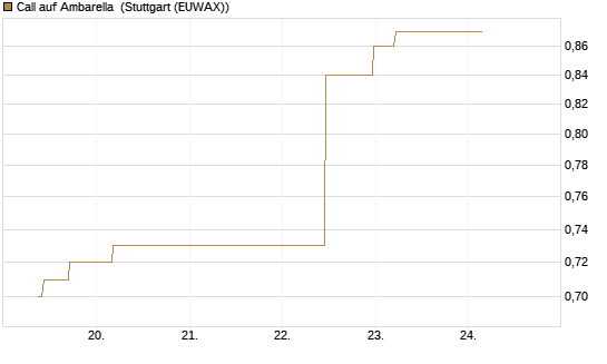 Call auf Ambarella [J.P. Morgan Structured Products B.V.] Chart