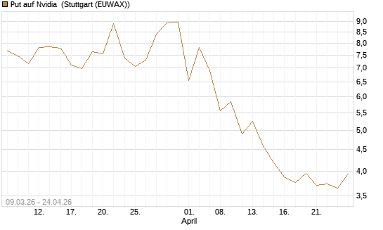 Put auf Nvidia [J.P. Morgan Structured Products B.V.] Chart