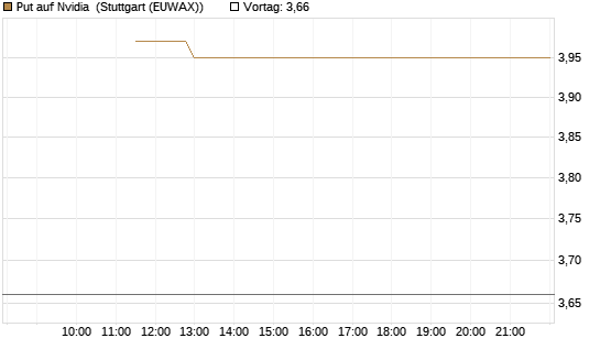 Put auf Nvidia [J.P. Morgan Structured Products B.V.] Chart