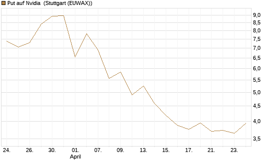 Put auf Nvidia [J.P. Morgan Structured Products B.V.] Chart