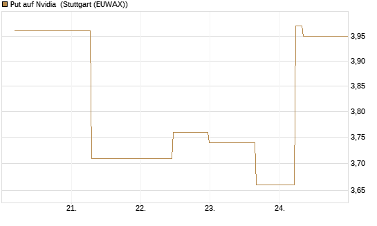 Put auf Nvidia [J.P. Morgan Structured Products B.V.] Chart