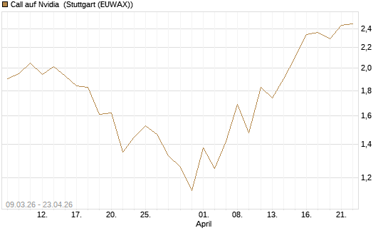Call auf Nvidia [J.P. Morgan Structured Products B.V.] Chart