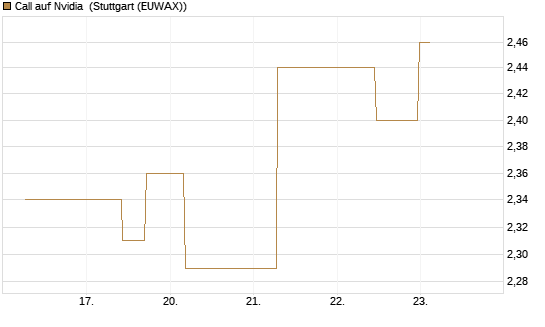 Call auf Nvidia [J.P. Morgan Structured Products B.V.] Chart