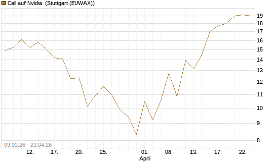 Call auf Nvidia [J.P. Morgan Structured Products B.V.] Chart
