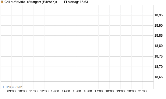 Call auf Nvidia [J.P. Morgan Structured Products B.V.] Chart