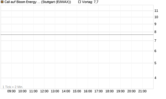 Call auf Bloom Energy A [J.P. Morgan Structured Products B.V.] Chart