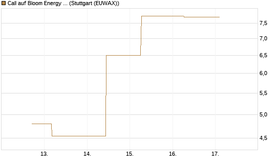 Call auf Bloom Energy A [J.P. Morgan Structured Products B.V.] Chart