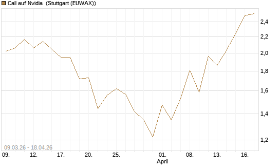 Call auf Nvidia [J.P. Morgan Structured Products B.V.] Chart