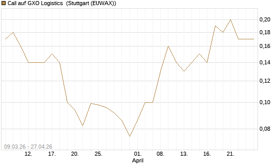 Call auf GXO Logistics [J.P. Morgan Structured Products B.V.] Chart