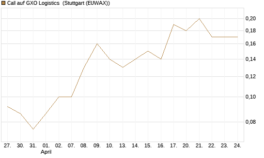 Call auf GXO Logistics [J.P. Morgan Structured Products B.V.] Chart