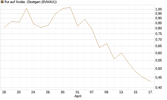 Put auf Nvidia [J.P. Morgan Structured Products B.V.] Chart