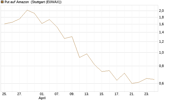 Put auf Amazon [J.P. Morgan Structured Products B.V.] Chart