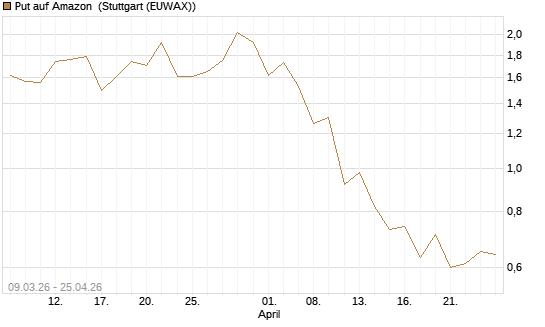 Put auf Amazon [J.P. Morgan Structured Products B.V.] Chart
