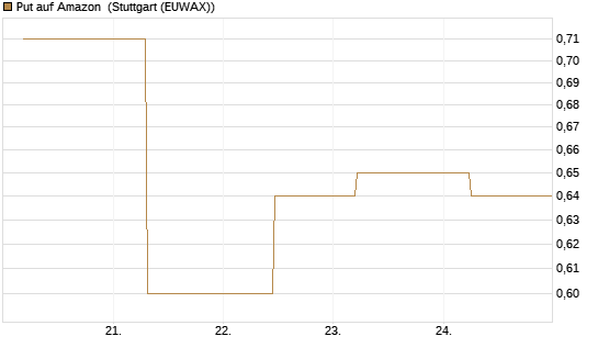 Put auf Amazon [J.P. Morgan Structured Products B.V.] Chart