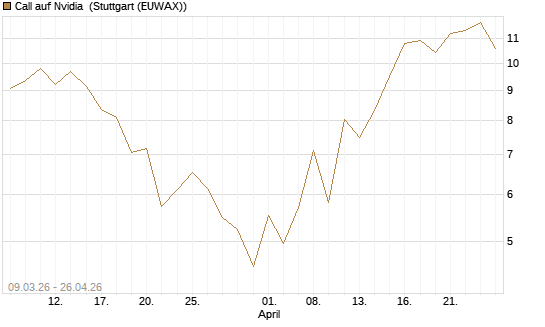 Call auf Nvidia [J.P. Morgan Structured Products B.V.] Chart