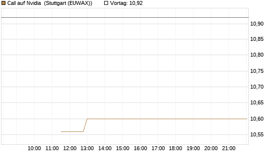 Call auf Nvidia [J.P. Morgan Structured Products B.V.] Chart