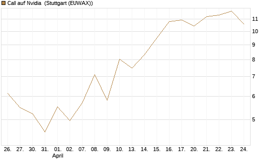 Call auf Nvidia [J.P. Morgan Structured Products B.V.] Chart