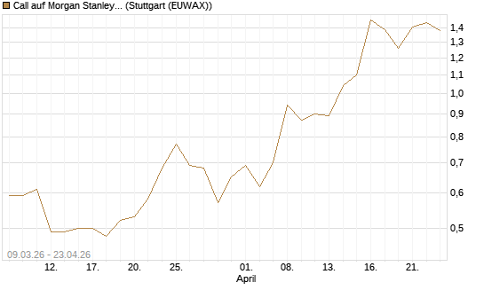 Call auf Morgan Stanley Bank [J.P. Morgan Structured Products B.V.] Chart