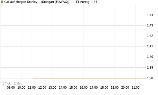 Call auf Morgan Stanley Bank [J.P. Morgan Structured Products B.V.] Chart