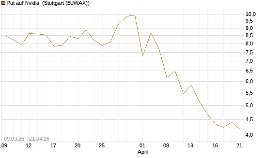 Put auf Nvidia [J.P. Morgan Structured Products B.V.] Chart