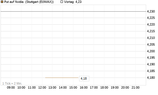 Put auf Nvidia [J.P. Morgan Structured Products B.V.] Chart